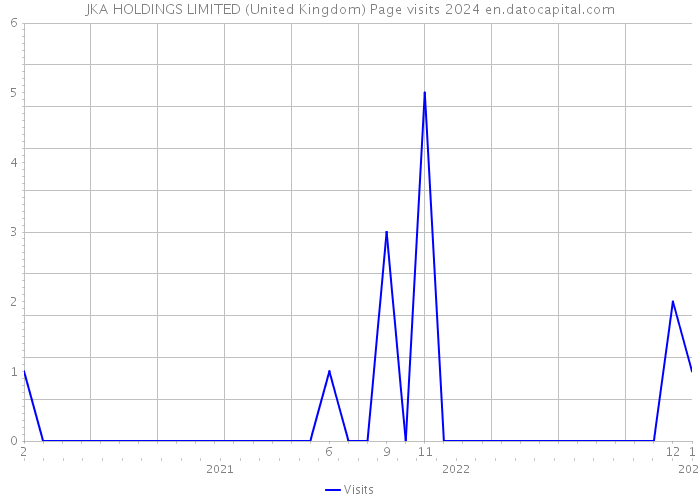 JKA HOLDINGS LIMITED (United Kingdom) Page visits 2024 