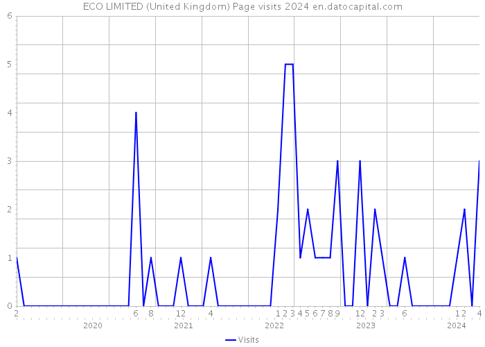 ECO LIMITED (United Kingdom) Page visits 2024 