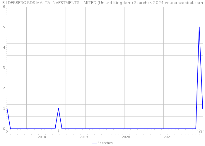 BILDERBERG RDS MALTA INVESTMENTS LIMITED (United Kingdom) Searches 2024 