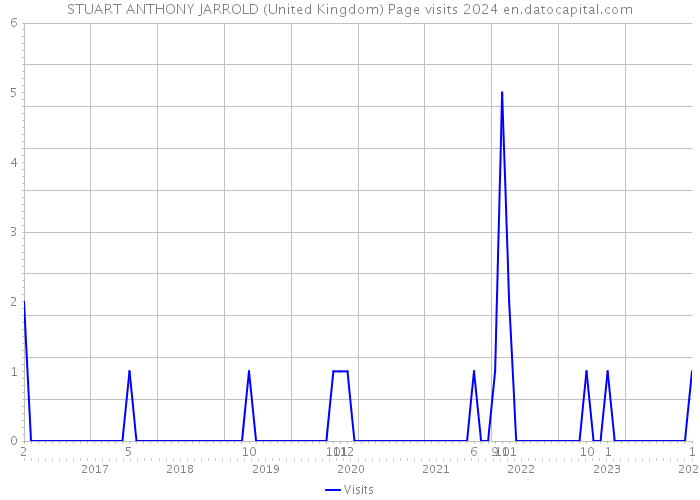 STUART ANTHONY JARROLD (United Kingdom) Page visits 2024 