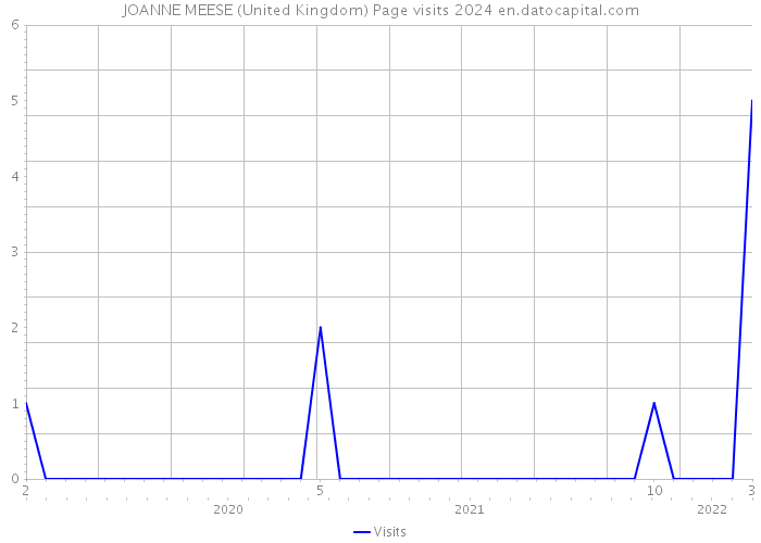 JOANNE MEESE (United Kingdom) Page visits 2024 