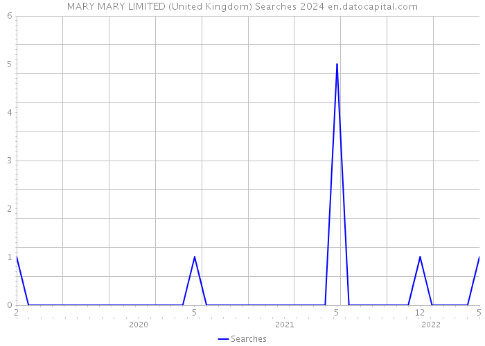 MARY MARY LIMITED (United Kingdom) Searches 2024 