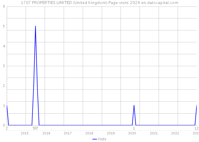 1707 PROPERTIES LIMITED (United Kingdom) Page visits 2024 