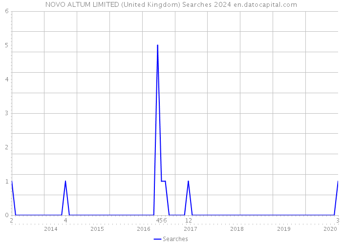 NOVO ALTUM LIMITED (United Kingdom) Searches 2024 