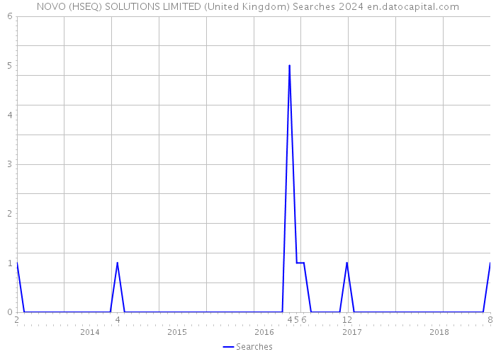 NOVO (HSEQ) SOLUTIONS LIMITED (United Kingdom) Searches 2024 