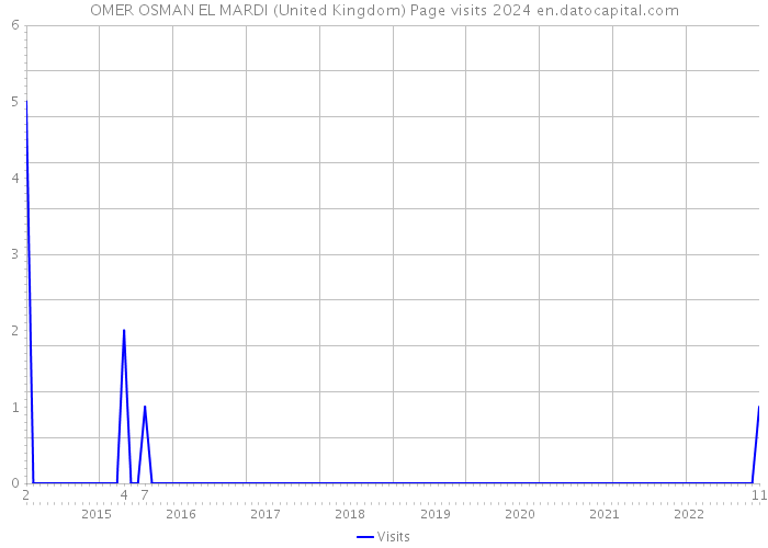 OMER OSMAN EL MARDI (United Kingdom) Page visits 2024 