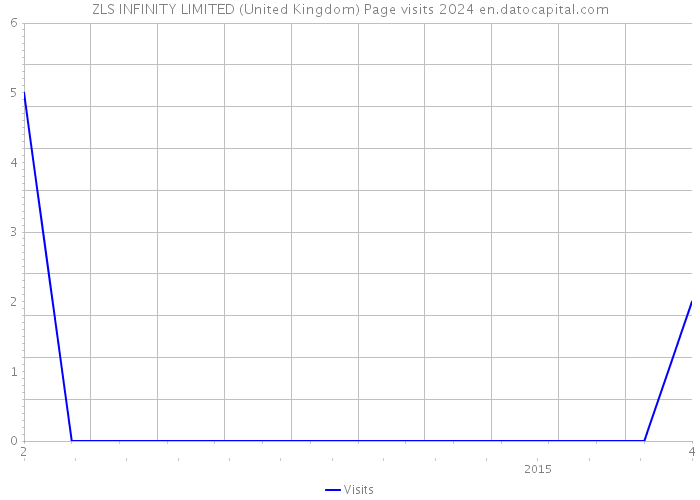 ZLS INFINITY LIMITED (United Kingdom) Page visits 2024 