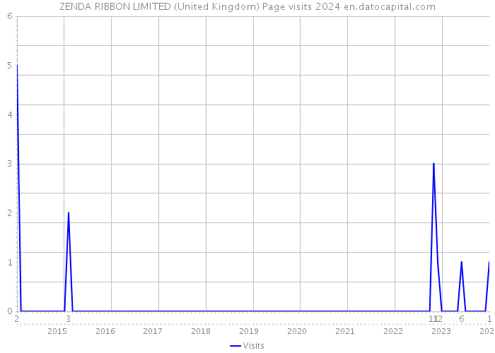 ZENDA RIBBON LIMITED (United Kingdom) Page visits 2024 