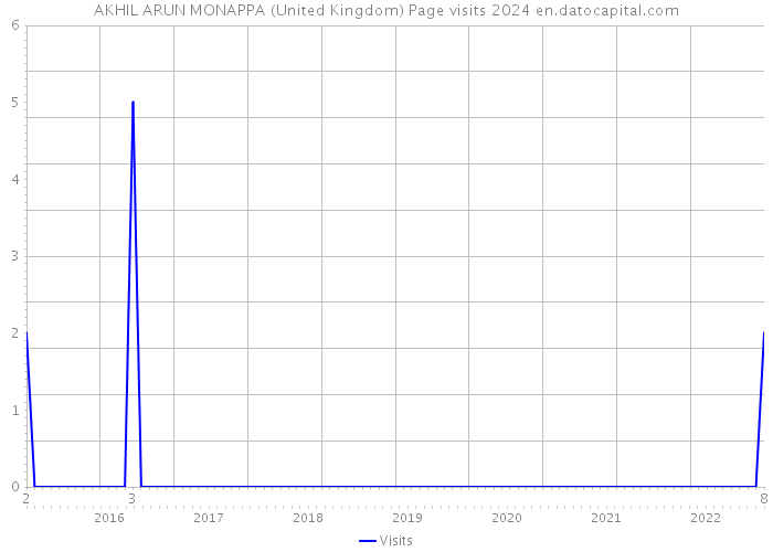 AKHIL ARUN MONAPPA (United Kingdom) Page visits 2024 