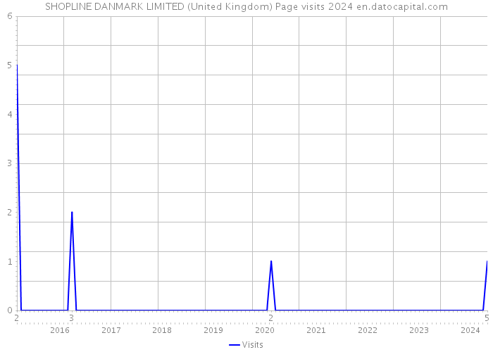 SHOPLINE DANMARK LIMITED (United Kingdom) Page visits 2024 