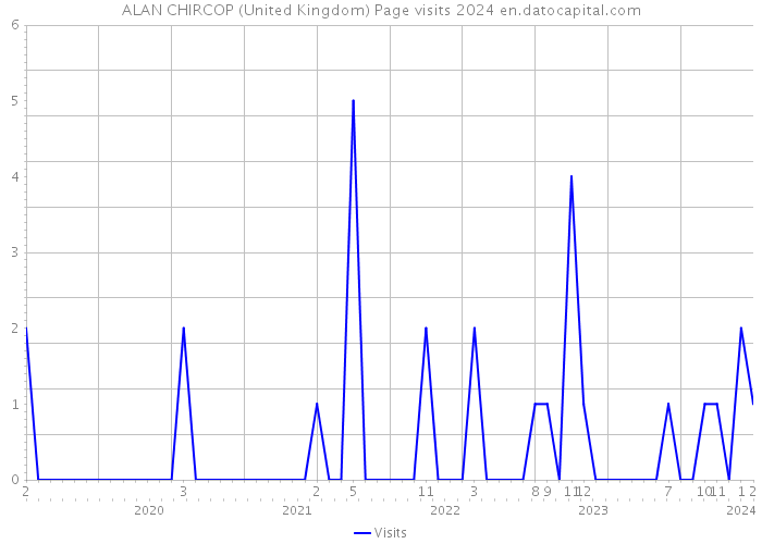 ALAN CHIRCOP (United Kingdom) Page visits 2024 