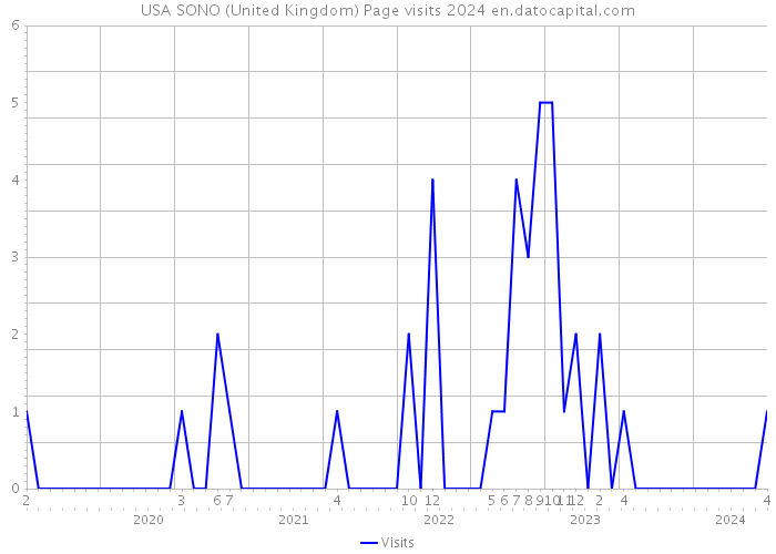 USA SONO (United Kingdom) Page visits 2024 