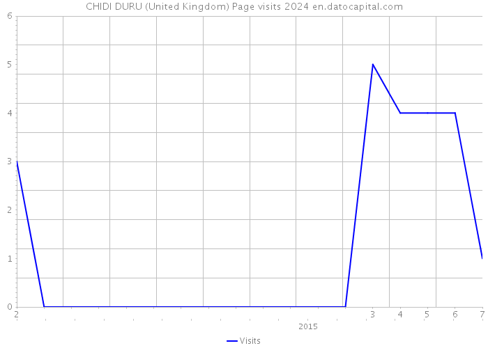 CHIDI DURU (United Kingdom) Page visits 2024 