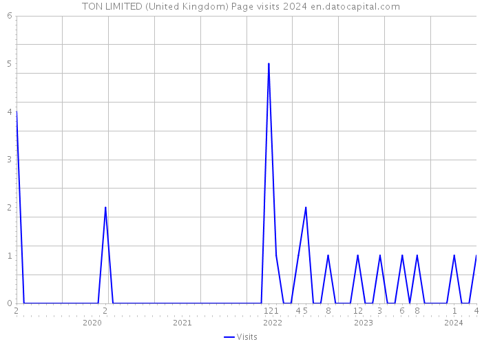 TON LIMITED (United Kingdom) Page visits 2024 