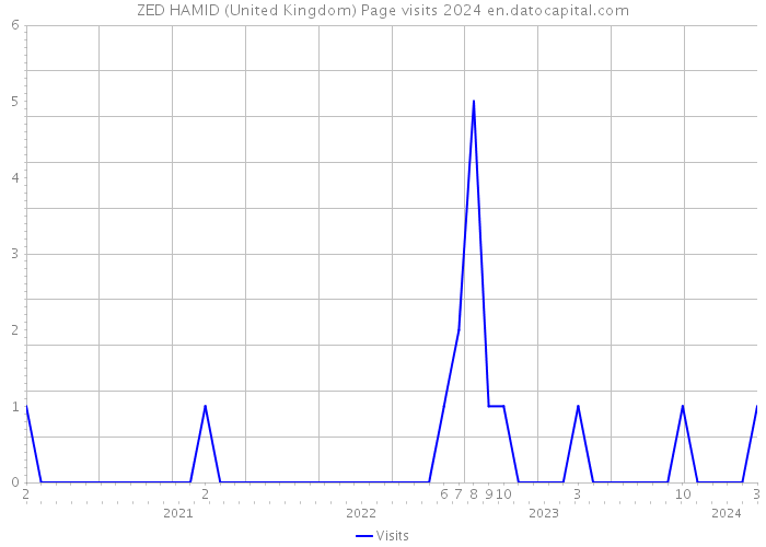 ZED HAMID (United Kingdom) Page visits 2024 