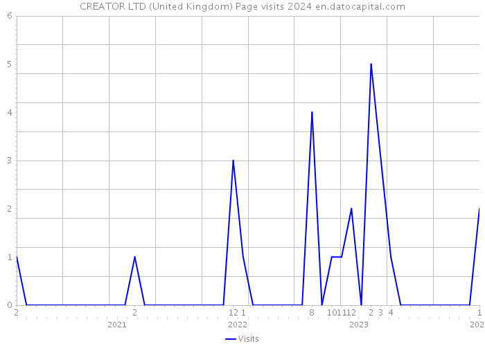 CREATOR LTD (United Kingdom) Page visits 2024 