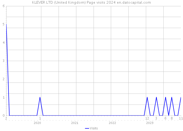 KLEVER LTD (United Kingdom) Page visits 2024 