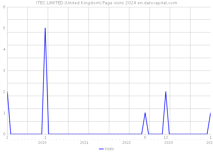 ITEC LIMITED (United Kingdom) Page visits 2024 
