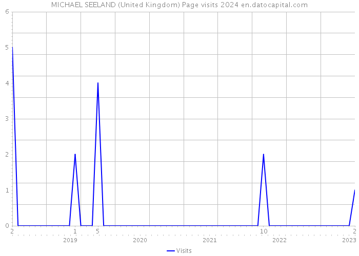 MICHAEL SEELAND (United Kingdom) Page visits 2024 