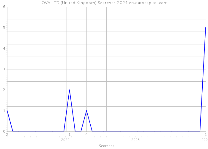 IOVA LTD (United Kingdom) Searches 2024 