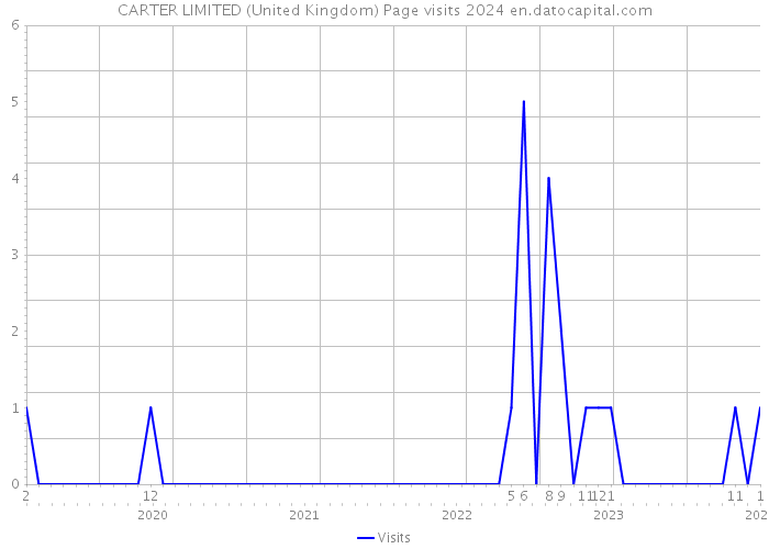 CARTER LIMITED (United Kingdom) Page visits 2024 