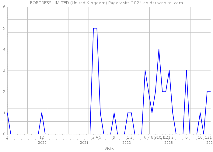 FORTRESS LIMITED (United Kingdom) Page visits 2024 