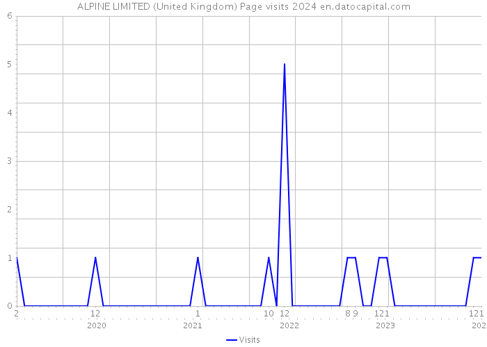 ALPINE LIMITED (United Kingdom) Page visits 2024 