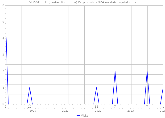 VD&VD LTD (United Kingdom) Page visits 2024 