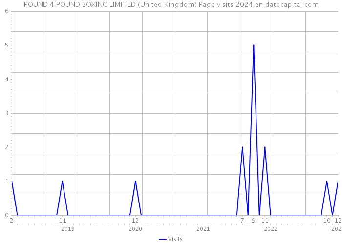 POUND 4 POUND BOXING LIMITED (United Kingdom) Page visits 2024 