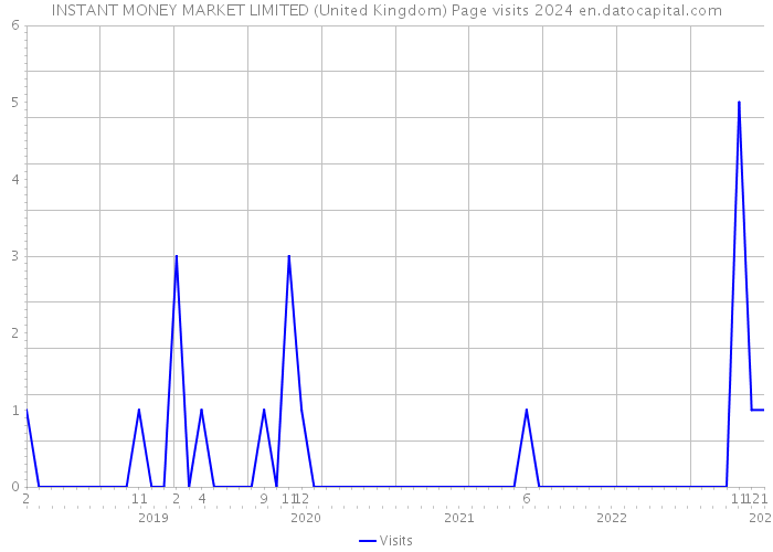 INSTANT MONEY MARKET LIMITED (United Kingdom) Page visits 2024 