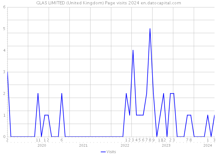 GLAS LIMITED (United Kingdom) Page visits 2024 