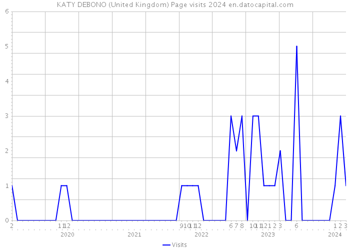 KATY DEBONO (United Kingdom) Page visits 2024 