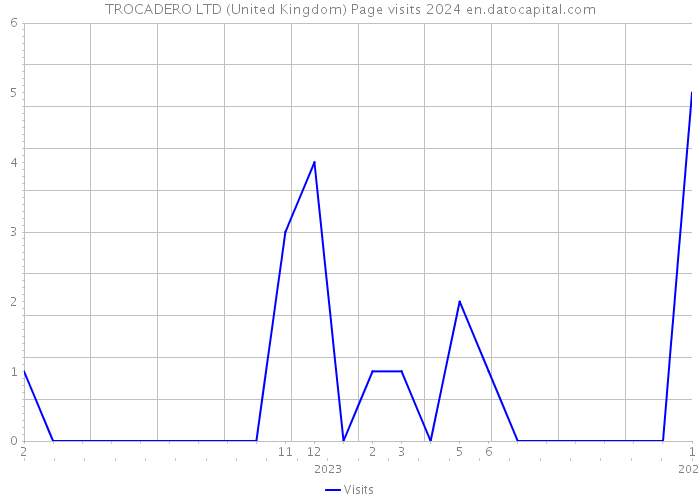 TROCADERO LTD (United Kingdom) Page visits 2024 
