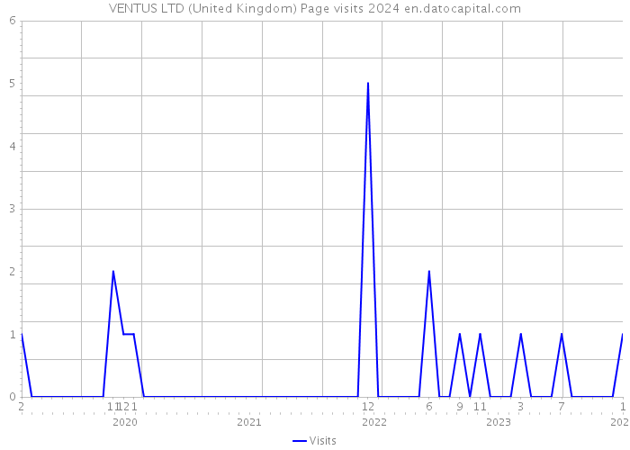 VENTUS LTD (United Kingdom) Page visits 2024 