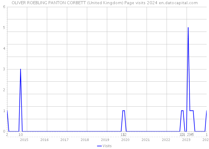 OLIVER ROEBLING PANTON CORBETT (United Kingdom) Page visits 2024 