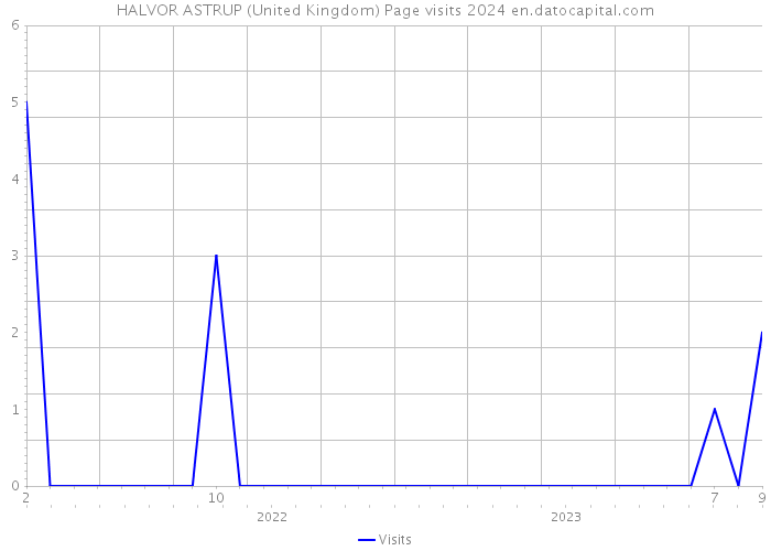 HALVOR ASTRUP (United Kingdom) Page visits 2024 