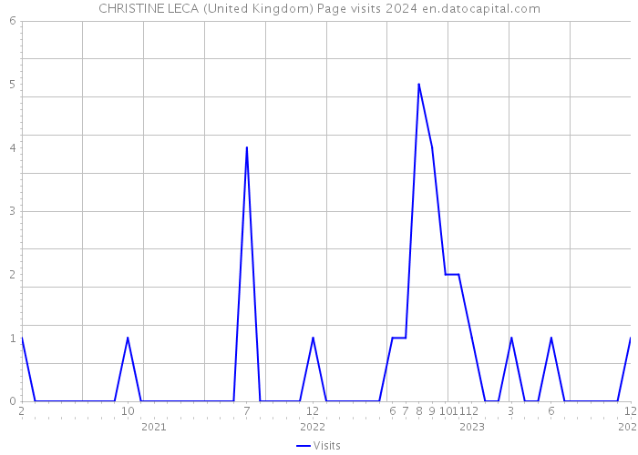 CHRISTINE LECA (United Kingdom) Page visits 2024 