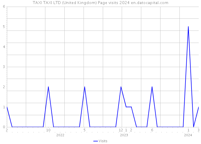 TAXI TAXI LTD (United Kingdom) Page visits 2024 