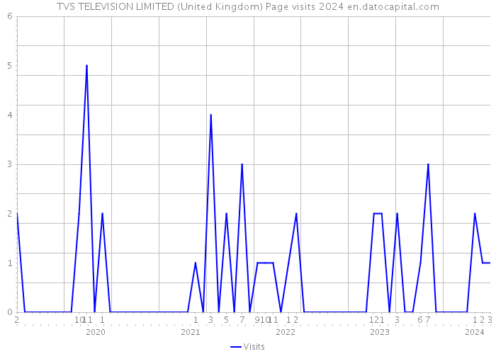 TVS TELEVISION LIMITED (United Kingdom) Page visits 2024 