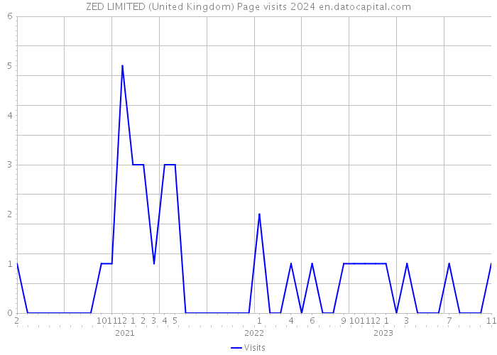 ZED LIMITED (United Kingdom) Page visits 2024 