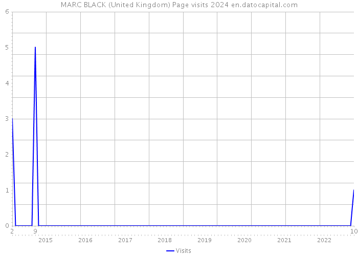 MARC BLACK (United Kingdom) Page visits 2024 
