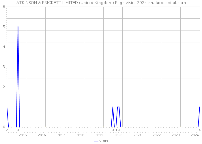 ATKINSON & PRICKETT LIMITED (United Kingdom) Page visits 2024 