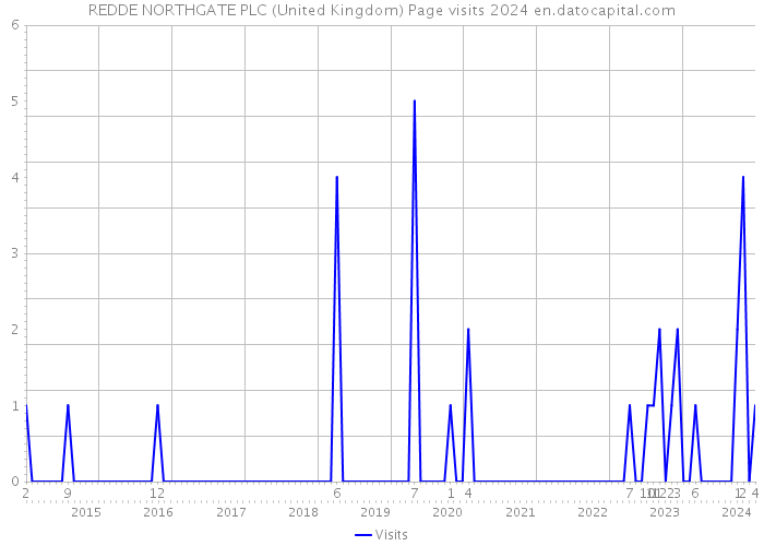 REDDE NORTHGATE PLC (United Kingdom) Page visits 2024 