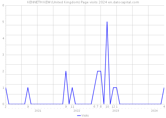 KENNETH KEW (United Kingdom) Page visits 2024 