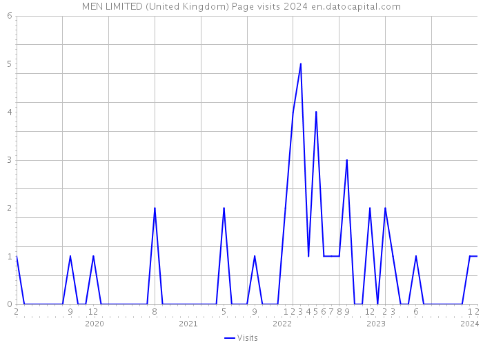 MEN LIMITED (United Kingdom) Page visits 2024 