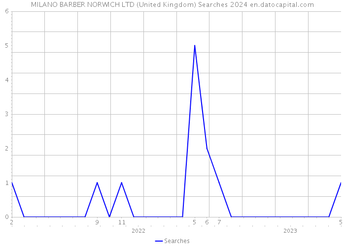 MILANO BARBER NORWICH LTD (United Kingdom) Searches 2024 