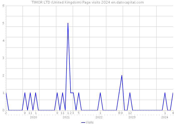 TIMOR LTD (United Kingdom) Page visits 2024 