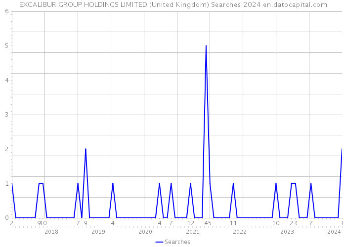 EXCALIBUR GROUP HOLDINGS LIMITED (United Kingdom) Searches 2024 