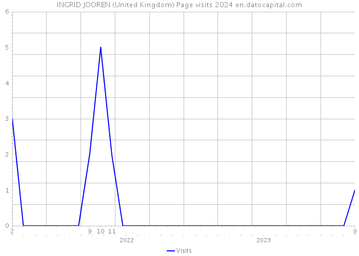 INGRID JOOREN (United Kingdom) Page visits 2024 