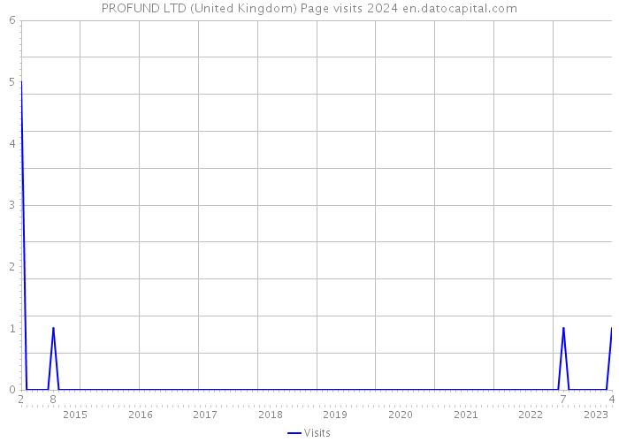 PROFUND LTD (United Kingdom) Page visits 2024 
